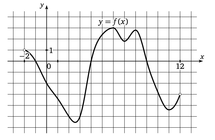 Диаграмма Кремсера. 1д Графика. Фигура на графики у=14-х. Раскраска ООФ.